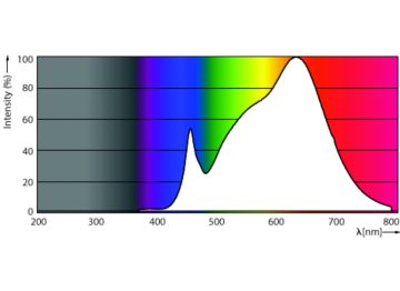 Spectral Power Distribution Colour - MAS ExpertColor 10.8-50W 930 AR111 40D