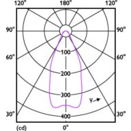 Light Distribution Diagram - MAS ExpertColor 14.8-75W 927 AR111 45D