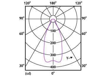 Light Distribution Diagram - MAS ExpertColor 14.8-75W 927 AR111 45D