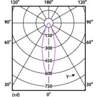 Light Distribution Diagram - MAS ExpertColor 14.8-75W 930 AR111 24D