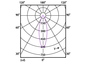 Light Distribution Diagram - MAS ExpertColor 14.8-75W 930 AR111 24D