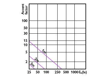Accent Diagram - MAS ExpertColor 14.8-75W 930 AR111 45D