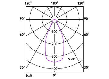 Light Distribution Diagram - MAS ExpertColor 14.8-75W 930 AR111 45D