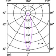 Light Distribution Diagram - MAS ExpertColor 14.8-75W 940 AR111 24D