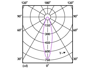 Light Distribution Diagram - MAS ExpertColor 14.8-75W 940 AR111 24D