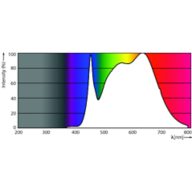 Spectral Power Distribution Colour - MAS ExpertColor 14.8-75W 940 AR111 24D