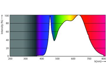 Spectral Power Distribution Colour - MAS ExpertColor 14.8-75W 940 AR111 24D