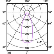 Light Distribution Diagram - MAS ExpertColor 14.8-75W 940 AR111 45D