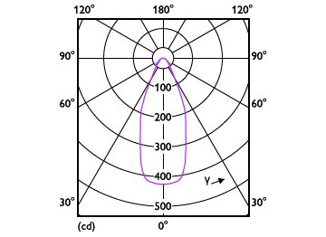 Light Distribution Diagram - MAS ExpertColor 14.8-75W 940 AR111 45D