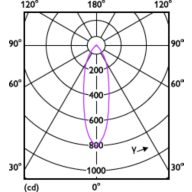 Light Distribution Diagram - MAS LEDspotLV DimTone 5.8-35W MR16 36D