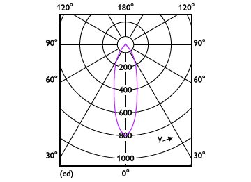 Light Distribution Diagram - MAS LEDspotLV DimTone 5.8-35W MR16 36D