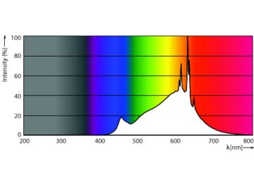 Spectral Power Distribution Colour - MAS LEDspotLV DimTone 5.8-35W MR16 36D