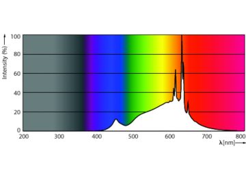 Spectral Power Distribution Colour - MAS LEDspotLV DimTone 7.5-50W MR16 36D