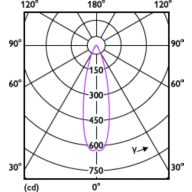 Light Distribution Diagram - MAS LEDspotLV 3.5-20W 827 MR11 24D