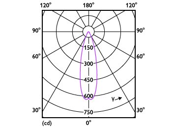 Light Distribution Diagram - MAS LEDspotLV 3.5-20W 827 MR11 24D