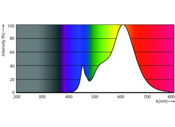 Spectral Power Distribution Colour - MAS LEDspotLV 3.5-20W 827 MR11 24D
