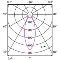 Light Distribution Diagram - MAS LED spot VLE DT 3.7-35W GU10 927 36D