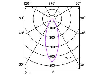 Light Distribution Diagram - MAS LED spot VLE DT 3.7-35W GU10 927 36D