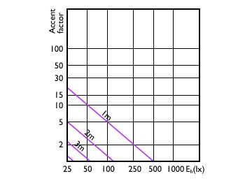 Accent Diagram - MAS LED spot VLE D 3.7-35W GU10 927 36D