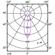 Light Distribution Diagram - MAS LED spot VLE D 3.7-35W GU10 927 36D