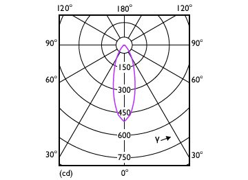 Light Distribution Diagram - MAS LED spot VLE D 3.7-35W GU10 927 36D