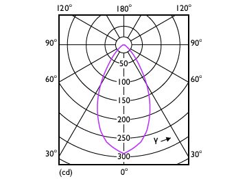 Light Distribution Diagram - MAS LED spot VLE D 3.7-35W GU10 927 60D