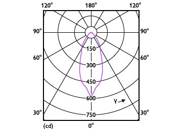 Light Distribution Diagram - MAS LEDspot VLE D 4.7-50W GU10 82736D5CT