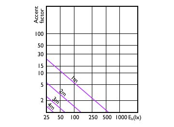 Accent Diagram - MAS LED spot VLE D 4.8-50W GU10 927 36D