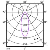 Light Distribution Diagram - MAS LED spot VLE D 4.8-50W GU10 927 36D