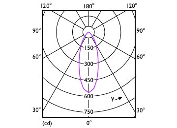 Light Distribution Diagram - MAS LED spot VLE D 4.8-50W GU10 927 36D