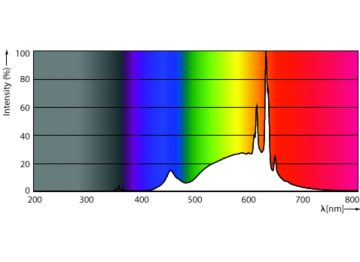 Spectral Power Distribution Colour - MAS LED spot VLE D 4.8-50W GU10 927 36D