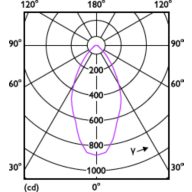 Light Distribution Diagram - Corepro LEDspot 670lm GU10 830 60D