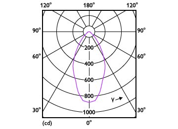 Light Distribution Diagram - Corepro LEDspot 670lm GU10 830 60D