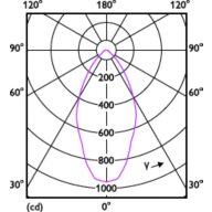 Light Distribution Diagram - Corepro LEDspot 730lm GU10 840 60D