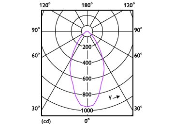 Light Distribution Diagram - Corepro LEDspot 730lm GU10 840 60D