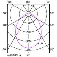 Light Distribution Diagram - 8.8BR30/CNG/827/FR/P/E26/DIM/120V 6/1CT