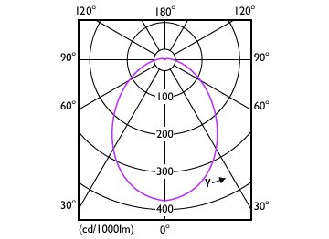 Light Distribution Diagram - 8.8BR30/CNG/827/FR/P/E26/DIM/120V 6/1CT