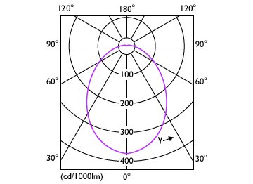 Light Distribution Diagram - 8.8BR30/CNG/840/FR/P/E26/DIM/120V 6/1CT