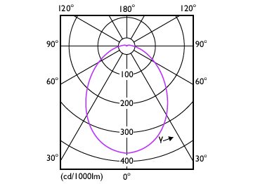 Light Distribution Diagram - 8.8BR30/CNG/850/FR/P/E26/DIM/120V 6/1CT