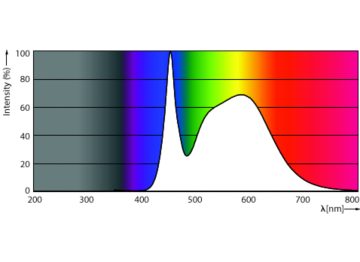 Spectral Power Distribution Colour - 8.8BR30/CNG/850/FR/P/E26/DIM/120V 6/1CT