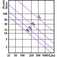 Accent Diagram - 33PAR38/PER/830/S15/DIM/120V 6/1FB