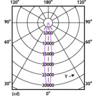 Light Distribution Diagram - 33PAR38/PER/830/S15/DIM/120V 6/1FB