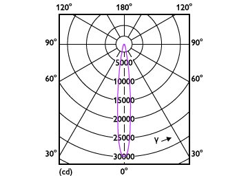 Light Distribution Diagram - 33PAR38/PER/830/S15/DIM/120V 6/1FB