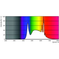 Spectral Power Distribution Colour - PAR38 13-120W 950 25D 120V G ULW Dim E27