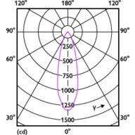 Light Distribution Diagram - LEDspot 50W PAR20 827 100-240V 25D ND SO
