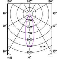 Light Distribution Diagram - LEDspot 50W PAR20 865 100-240V 25D ND SO