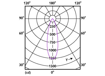 Light Distribution Diagram - LEDspot 50W PAR20 865 100-240V 25D ND SO