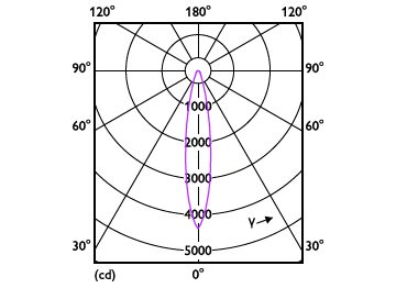Light Distribution Diagram - LEDspot 70W PAR30S 827 100-240V 25D ND
