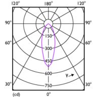 Light Distribution Diagram - LED SSW 50W GU10 WW 36D RF ND SRT4