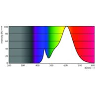 Spectral Power Distribution Colour - LED SSW 50W GU10 WW 36D RF ND SRT4
